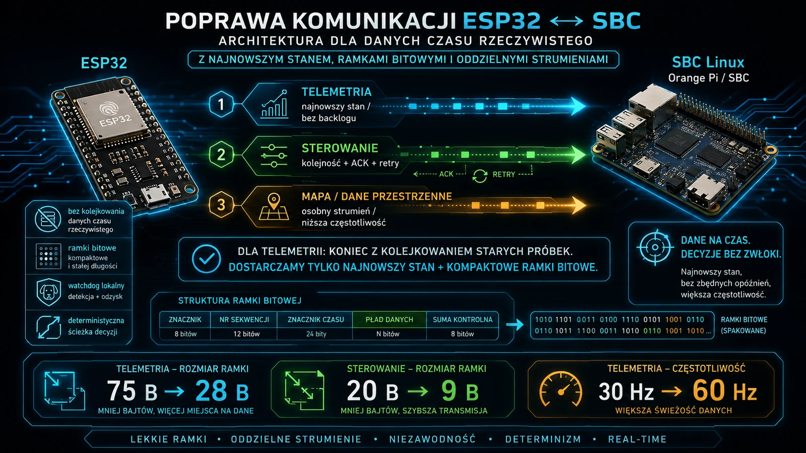 Architektura komunikacji ESP32–SBC po przebudowie