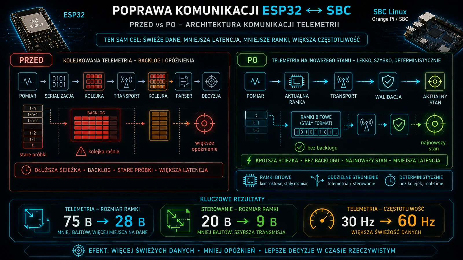 Komunikacja ESP32–SBC przed i po usunięciu backlogu telemetrii