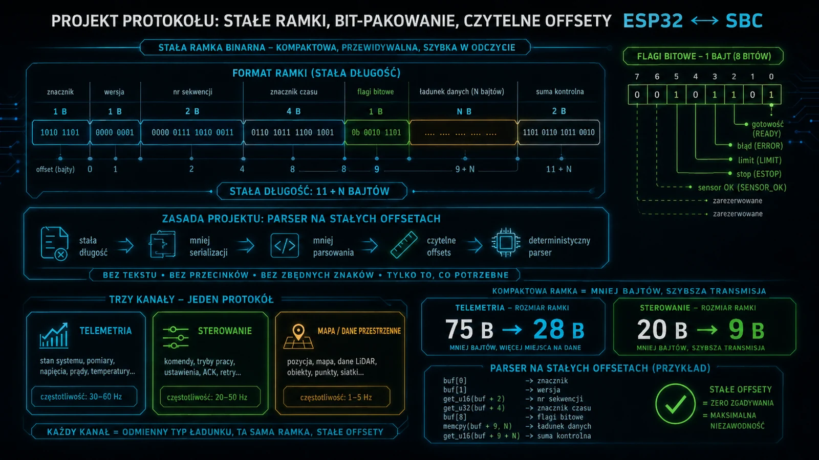 Stała binarna ramka ESP32–SBC z bit-pakowaniem flag